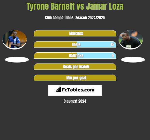 Tyrone Barnett vs Jamar Loza h2h player stats