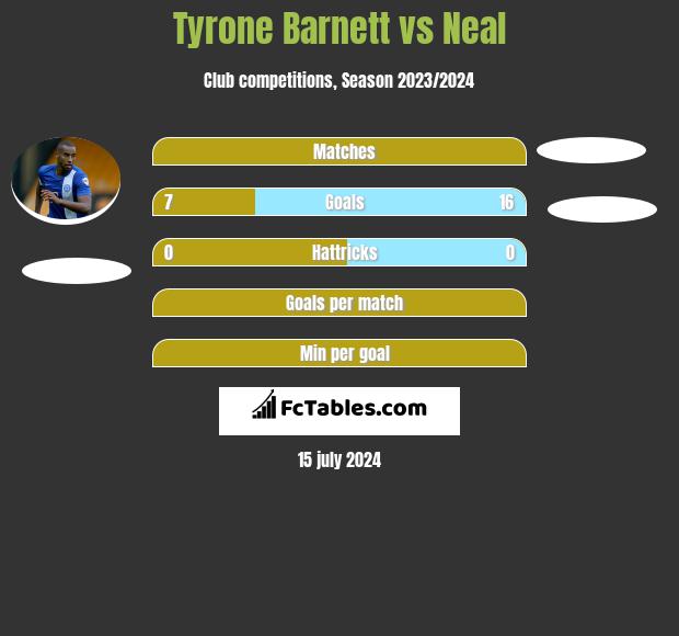 Tyrone Barnett vs Neal h2h player stats