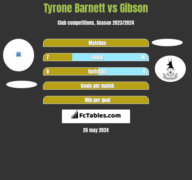 Tyrone Barnett vs Gibson h2h player stats