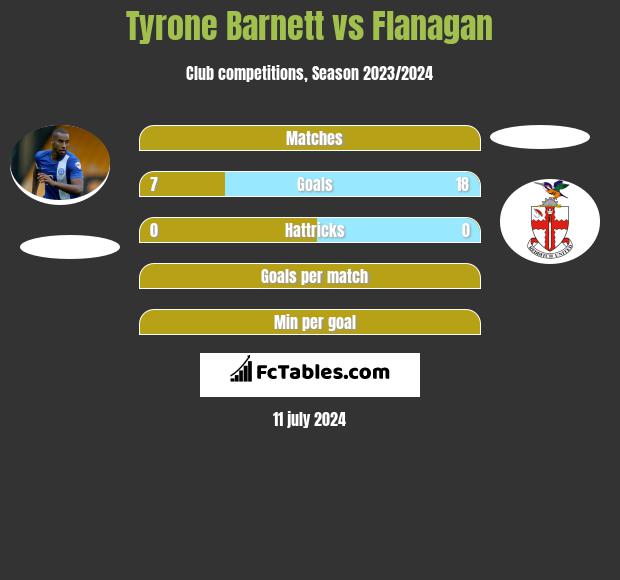 Tyrone Barnett vs Flanagan h2h player stats