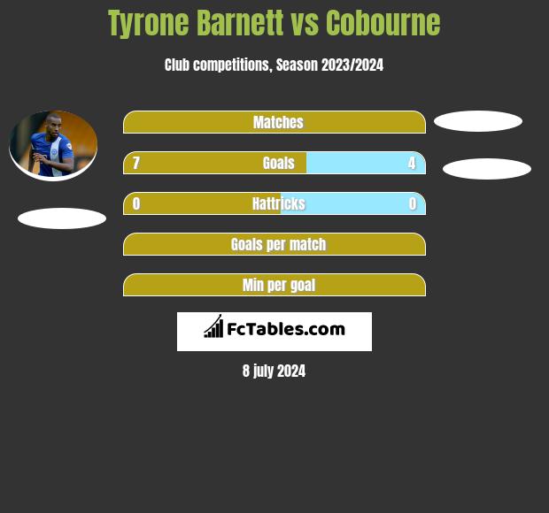 Tyrone Barnett vs Cobourne h2h player stats