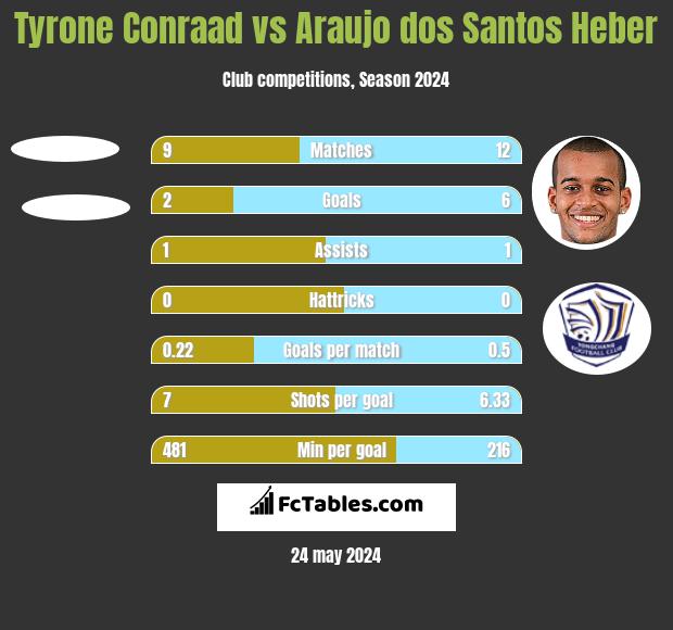 Tyrone Conraad vs Araujo dos Santos Heber h2h player stats