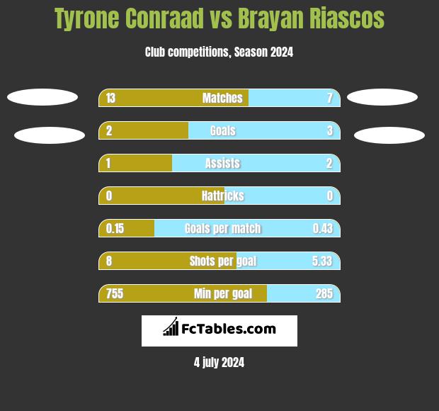 Tyrone Conraad vs Brayan Riascos h2h player stats