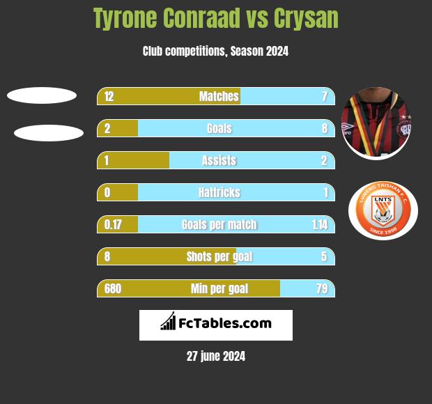 Tyrone Conraad vs Crysan h2h player stats