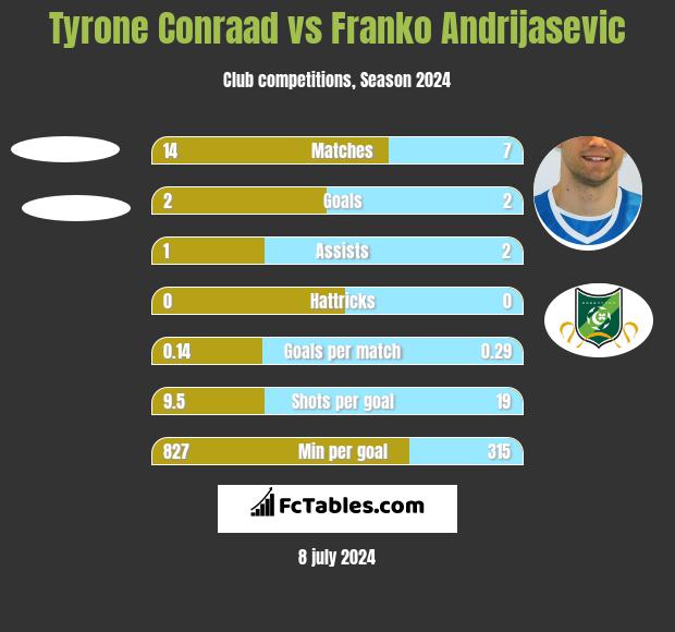 Tyrone Conraad vs Franko Andrijasević h2h player stats