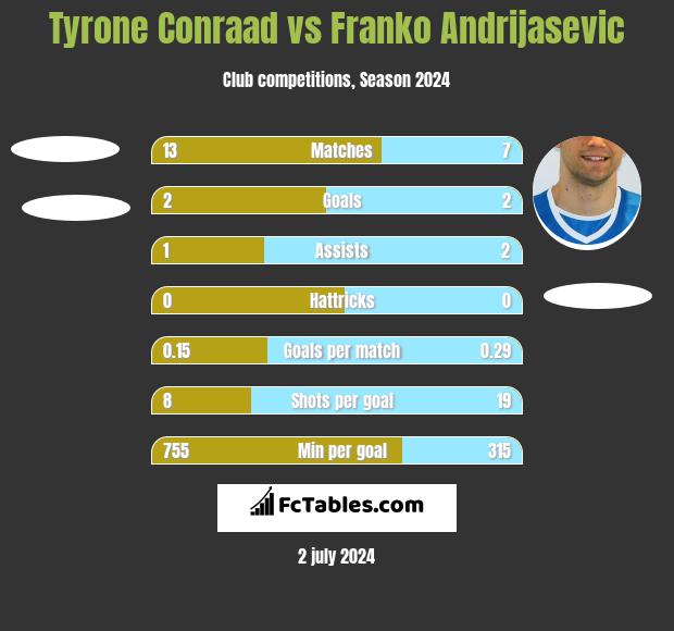 Tyrone Conraad vs Franko Andrijasevic h2h player stats
