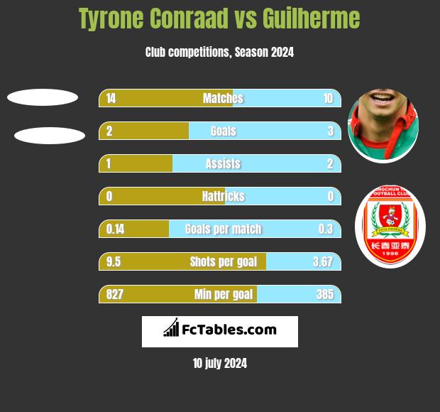 Tyrone Conraad vs Guilherme h2h player stats