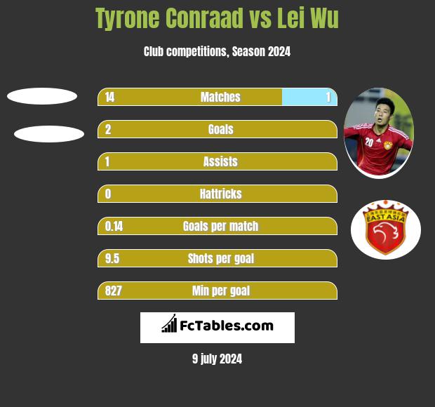 Tyrone Conraad vs Lei Wu h2h player stats