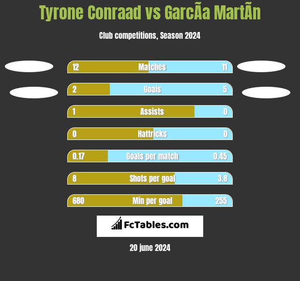 Tyrone Conraad vs GarcÃ­a MartÃ­n h2h player stats
