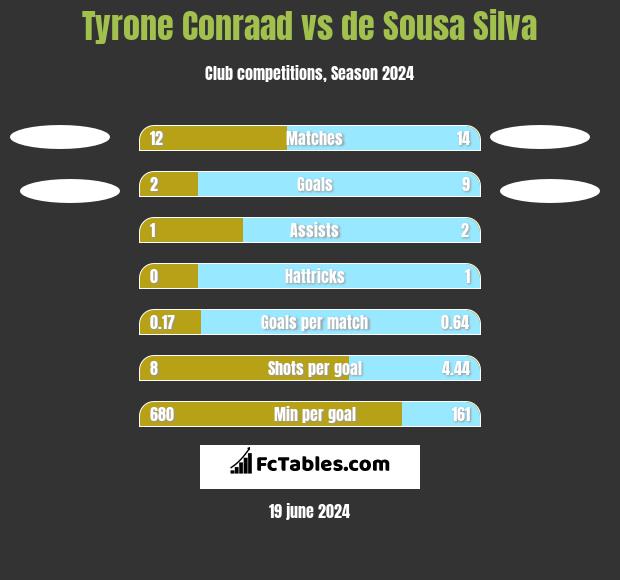 Tyrone Conraad vs de Sousa Silva h2h player stats