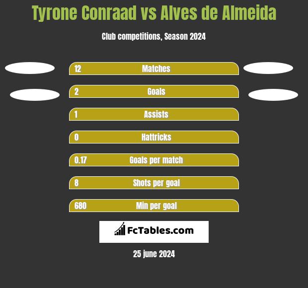 Tyrone Conraad vs Alves de Almeida h2h player stats