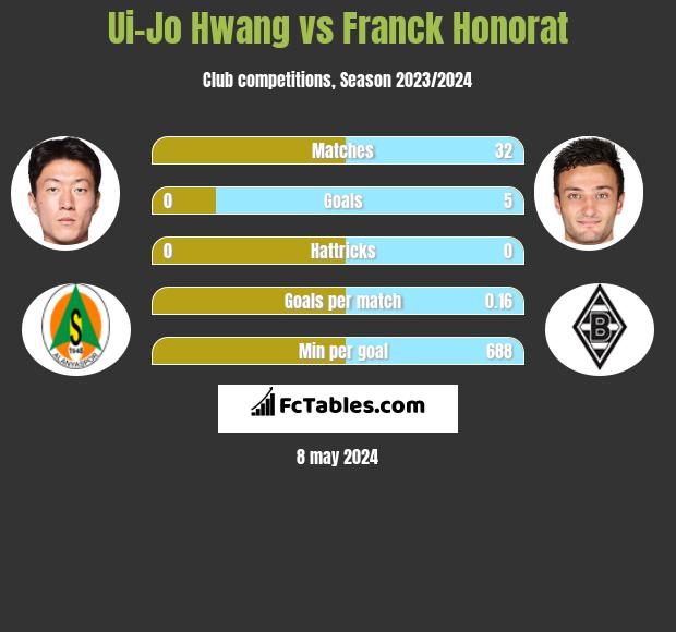 Ui-Jo Hwang vs Franck Honorat h2h player stats