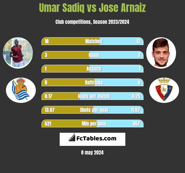 Umar Sadiq vs Jose Arnaiz h2h player stats