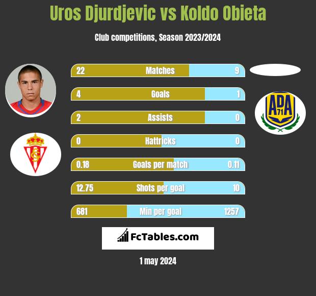 Uros Djurdjevic vs Koldo Obieta h2h player stats