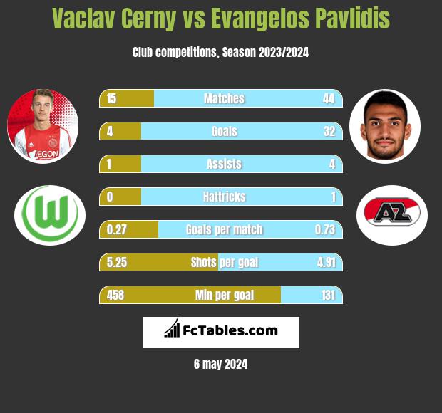 Vaclav Cerny vs Evangelos Pavlidis h2h player stats