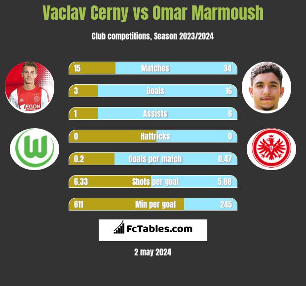 Vaclav Cerny vs Omar Marmoush infographic