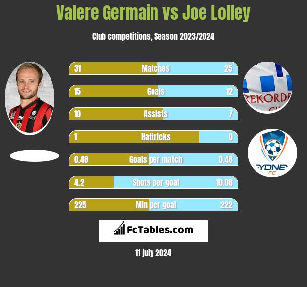 Valere Germain vs Joe Lolley h2h player stats
