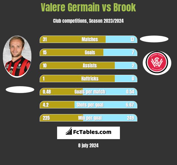 Valere Germain vs Brook h2h player stats