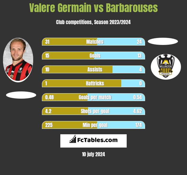 Valere Germain vs Barbarouses h2h player stats