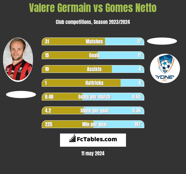 Valere Germain vs Gomes Netto h2h player stats