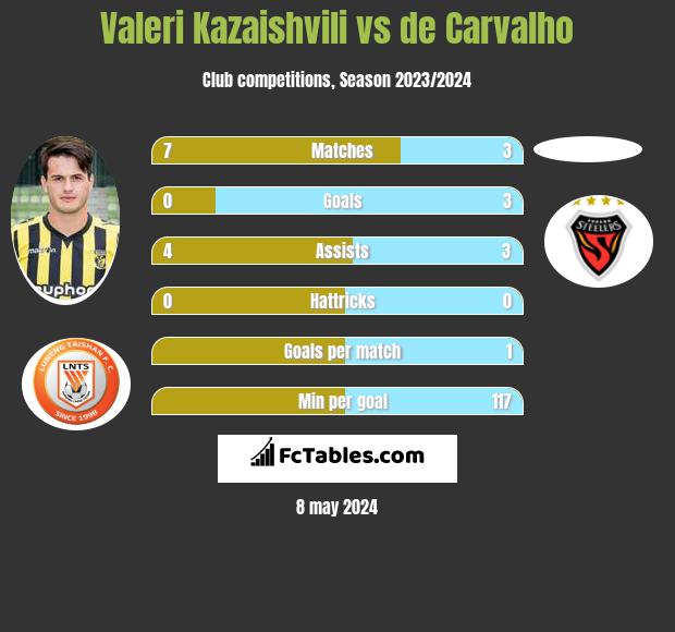 Valeri Kazaishvili vs de Carvalho h2h player stats