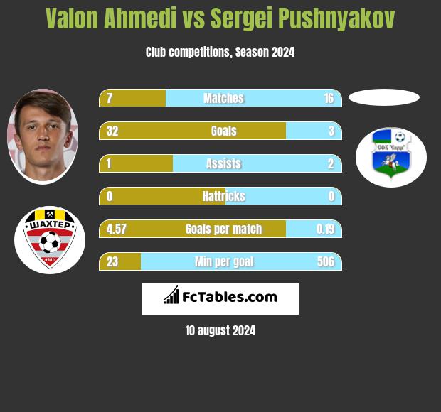 Valon Ahmedi vs Sergei Pushnyakov h2h player stats