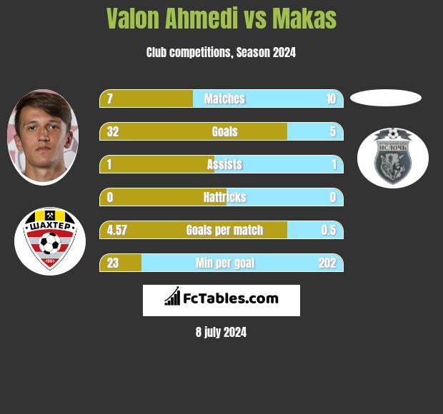 Valon Ahmedi vs Makas h2h player stats