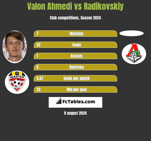 Valon Ahmedi vs Radikovskiy h2h player stats