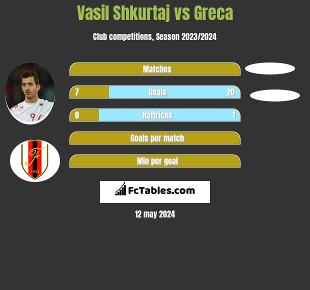 Vasil Shkurtaj vs Greca h2h player stats