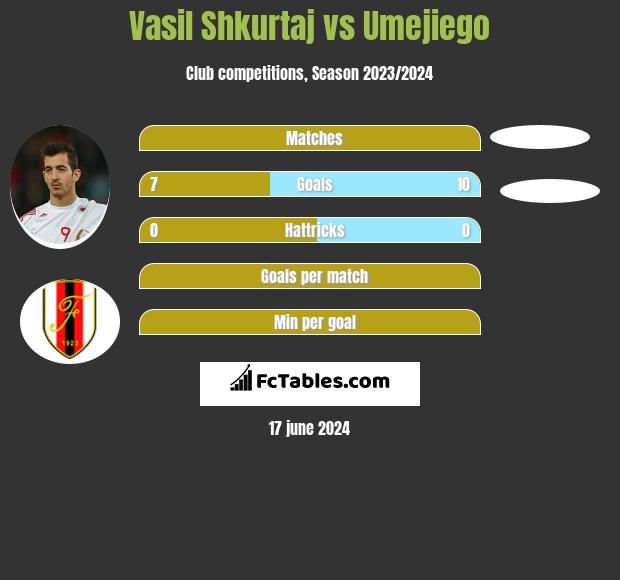 Vasil Shkurtaj vs Umejiego h2h player stats