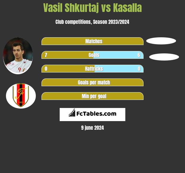 Vasil Shkurtaj vs Kasalla h2h player stats