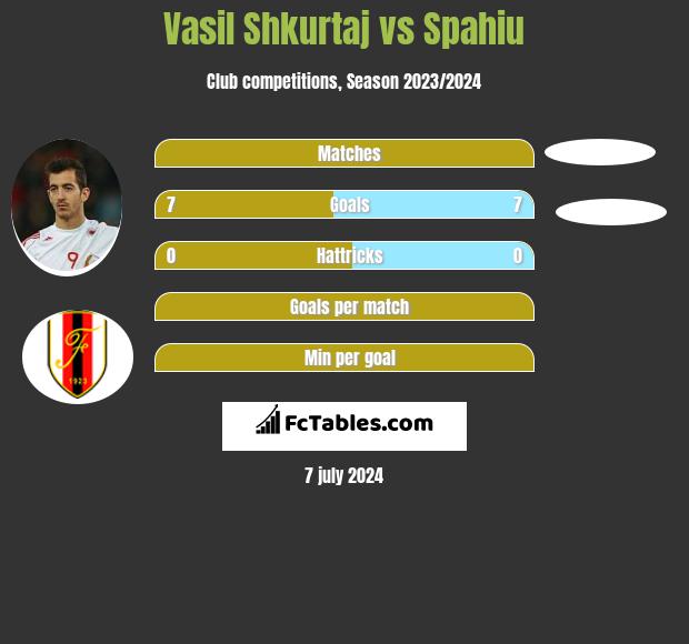 Vasil Shkurtaj vs Spahiu h2h player stats