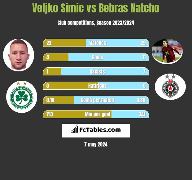 Veljko Simic vs Bebras Natcho h2h player stats