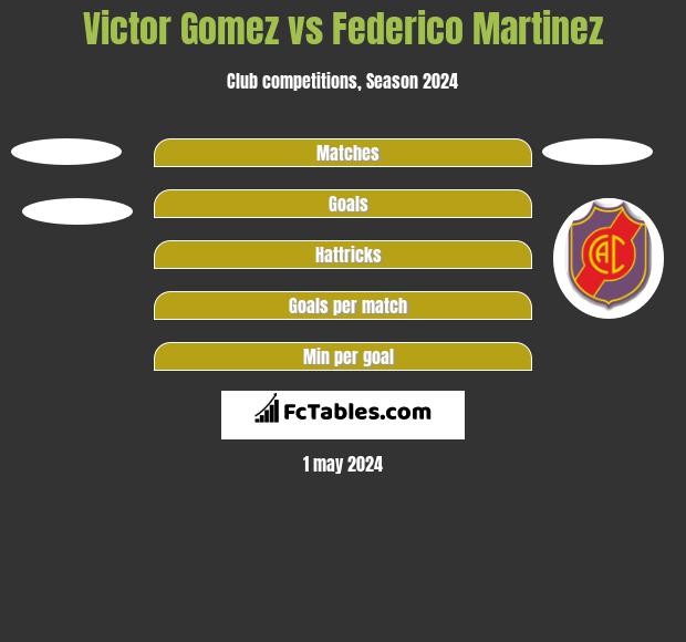 Victor Gomez vs Federico Martinez h2h player stats