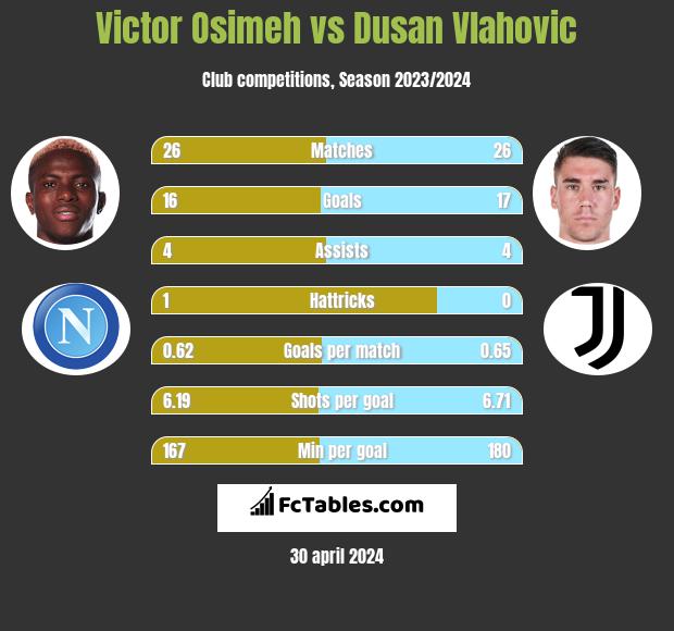Victor Osimeh vs Dusan Vlahovic infographic