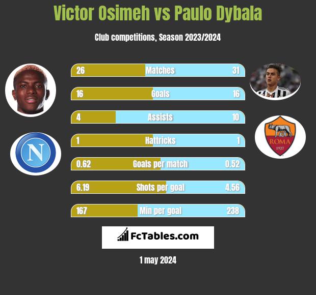 Victor Osimeh vs Paulo Dybala h2h player stats