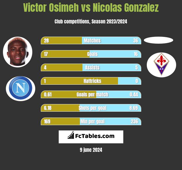 Victor Osimeh vs Nicolas Gonzalez h2h player stats