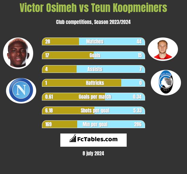 Victor Osimeh vs Teun Koopmeiners h2h player stats