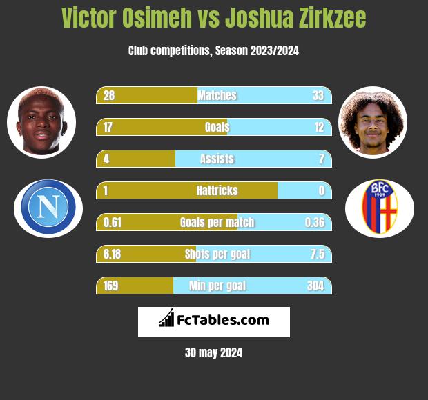 Victor Osimeh vs Joshua Zirkzee h2h player stats