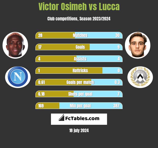 Victor Osimeh vs Lucca h2h player stats
