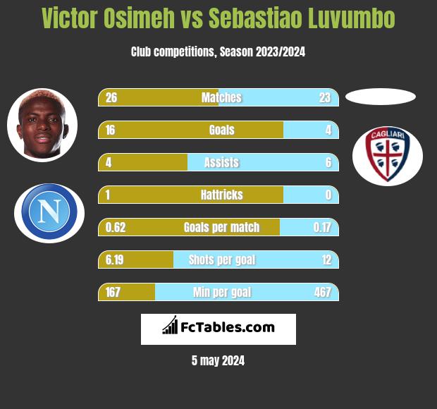 Victor Osimeh vs Sebastiao Luvumbo h2h player stats