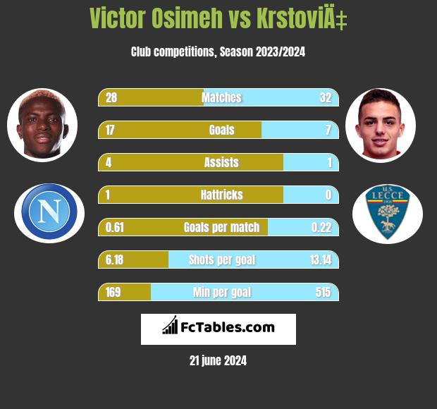 Victor Osimeh vs KrstoviÄ‡ h2h player stats