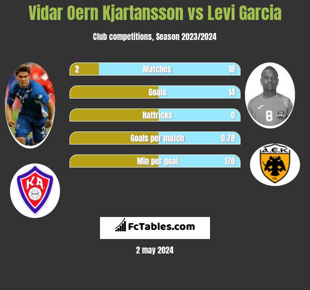 Vidar Oern Kjartansson vs Levi Garcia h2h player stats