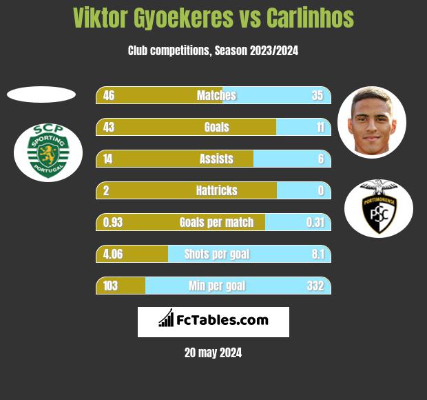 Viktor Gyoekeres vs Carlinhos h2h player stats