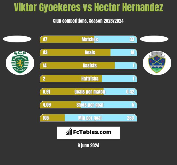 Viktor Gyoekeres vs Hector Hernandez h2h player stats