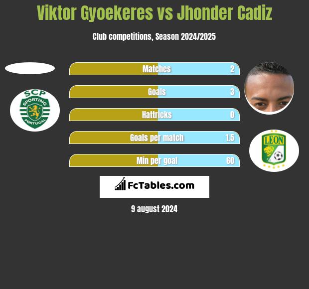 Viktor Gyoekeres vs Jhonder Cadiz h2h player stats