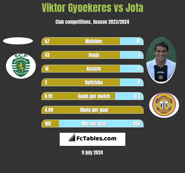 Viktor Gyoekeres vs Jota h2h player stats