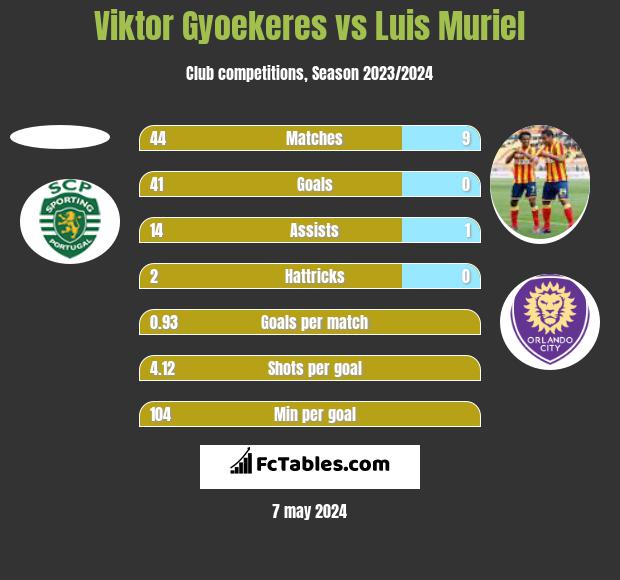 Viktor Gyoekeres vs Luis Muriel h2h player stats