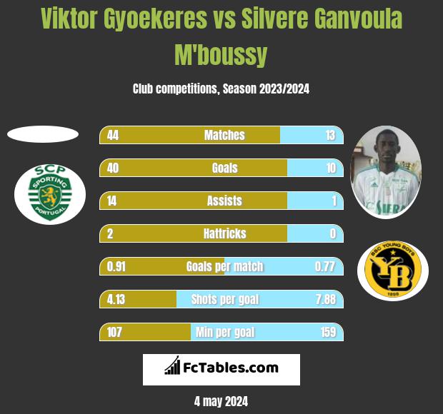 Viktor Gyoekeres vs Silvere Ganvoula M'boussy h2h player stats