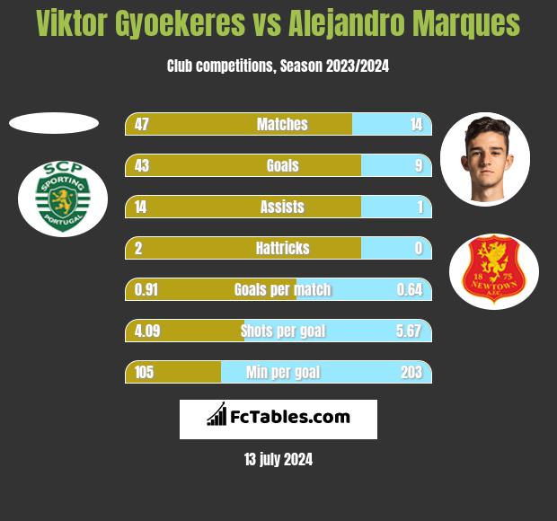 Viktor Gyoekeres vs Alejandro Marques h2h player stats